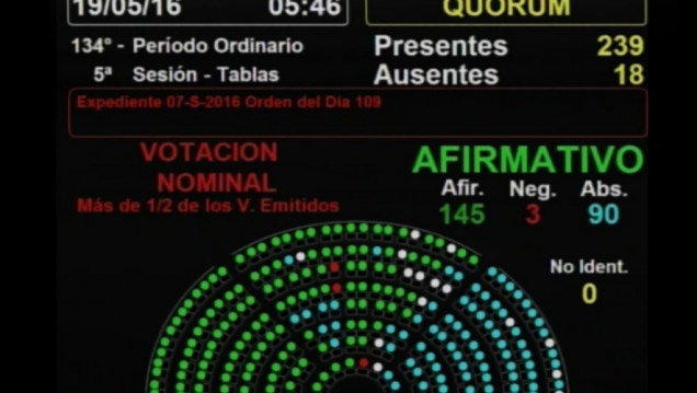 imagen Diputados aprobó la ley antidespidos y se viene el veto