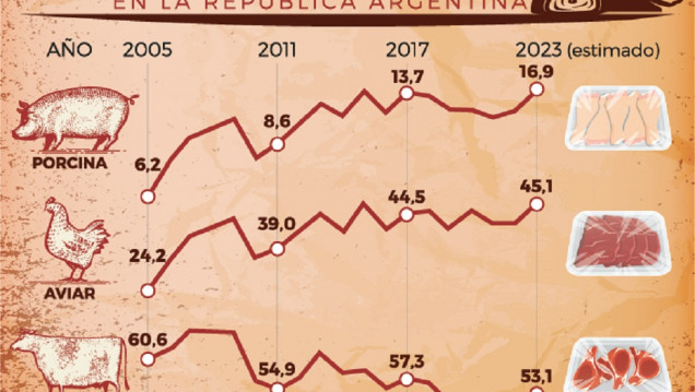imagen El consumo de carne vacuna cayó el 11 % en lo que va del año
