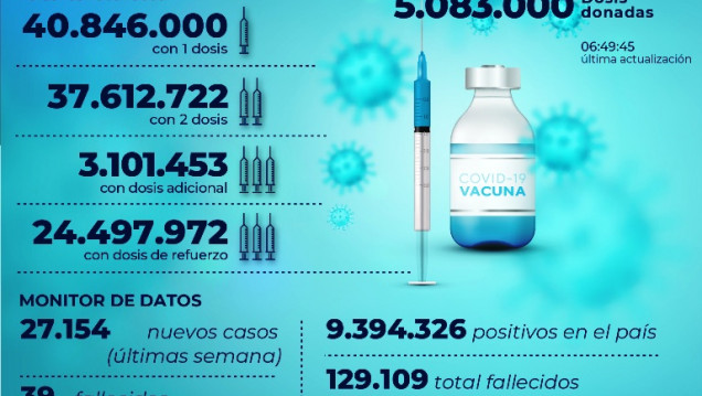 imagen Confirmaron 184 nuevas muertes y 5.853 contagios por COVID-19 en Argentina