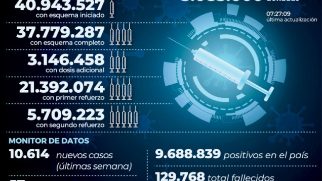 imagen Argentina suma 53 fallecidos y 1.628 infectados
