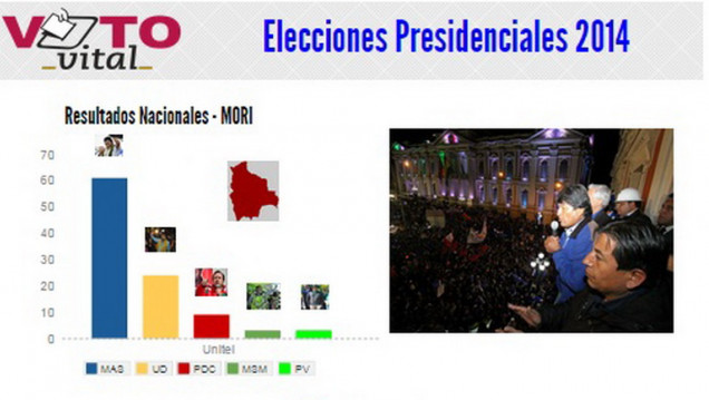 imagen El 61 por ciento de los bolivianos volvió a elegir a Evo Morales 