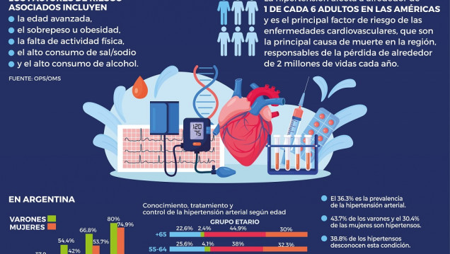 imagen La mitad de las personas mayores de 16 en Argentina son hipertensas y la mitad no lo trata
