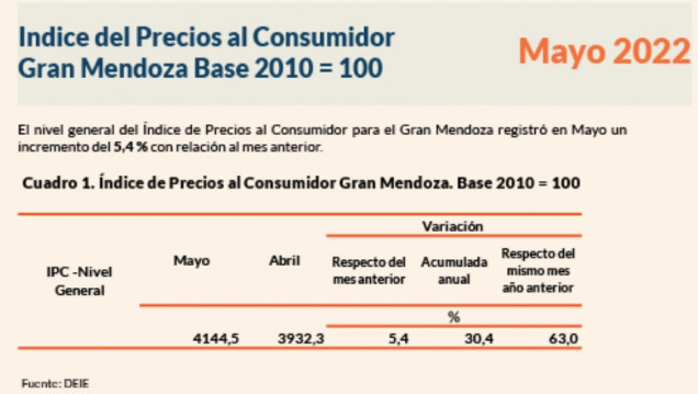 imagen La inflación de septiembre en Mendoza fue del 5,6 %