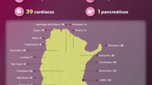 imagen El país registró su tasa más alta de donación de órganos