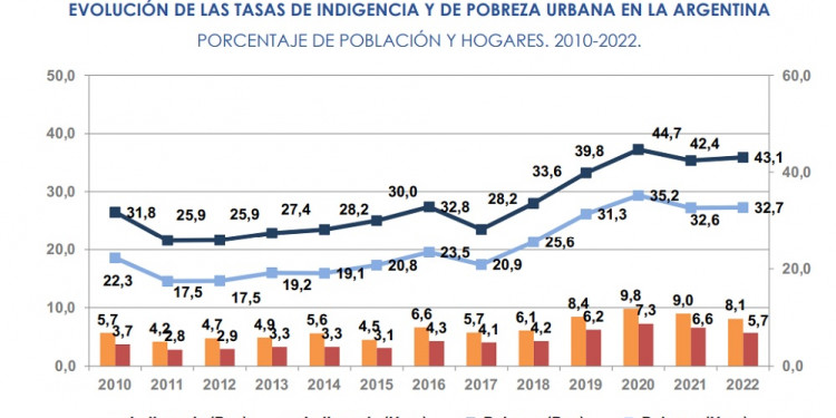 En diciembre se necesitaron más de $22 mil por mes para no ser pobre