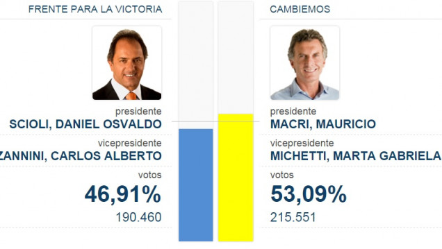 imagen Primeros datos nacionales: Macri supera a Scioli por 7 puntos