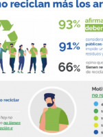 Recolección diferenciada de residuos: beneficio ecológico, pero lento cambio cultural