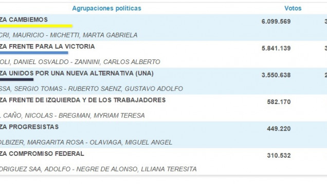 imagen Primeros datos oficiales dan ganador a Macri